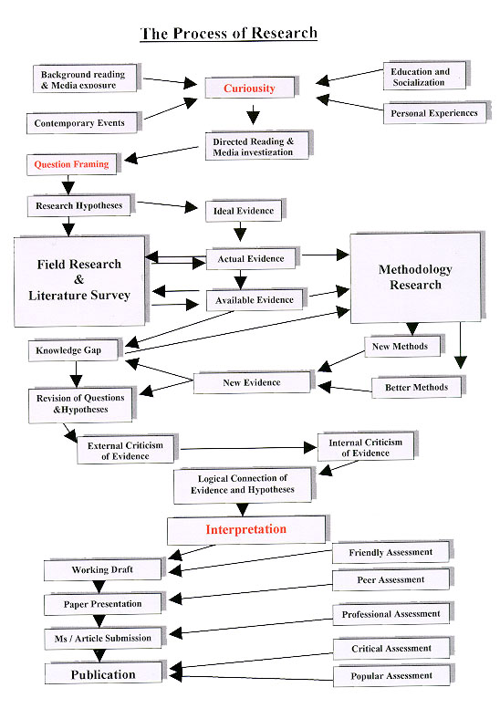 Methodology Flow Chart Thesis